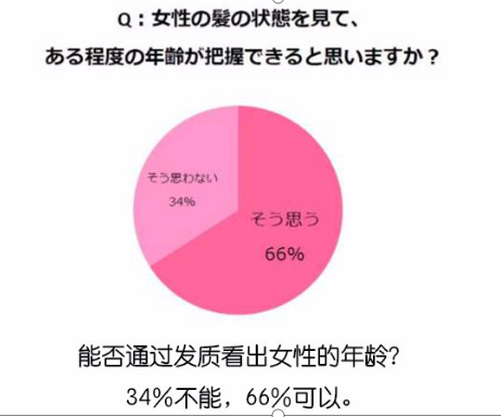 頭發(fā)有趣的調(diào)查